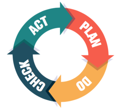 Ciclo di Deming applicato a consulenza Google Ads